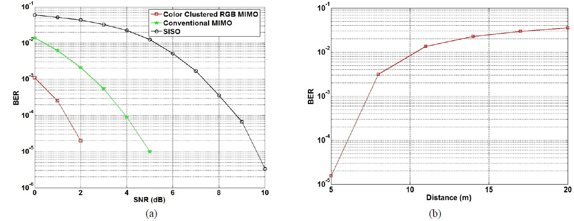(a) Performance analysis of MIMO VLC system, (b) Performance analysis of MIMO VLC system with increasing distance.