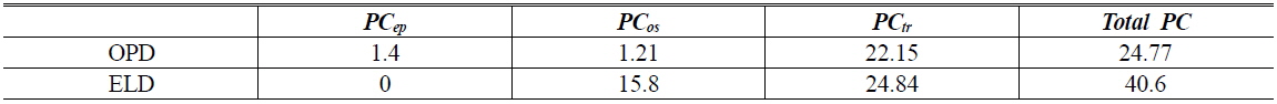 Comparison of EC (Num_P = 2, in kW)