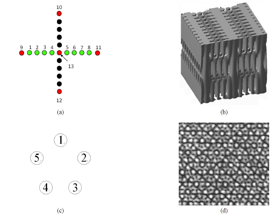 (a) The beams configuration to form 3D BBC-type PCs with periodic plane defects; (b) The simulation of the interference pattern formed by the upper configuration. (c) The beams configuration to form a quasicrystal with 5-fold symmetry. (d) is the interference quasicrystal pattern captured by Charge Coupled Device.