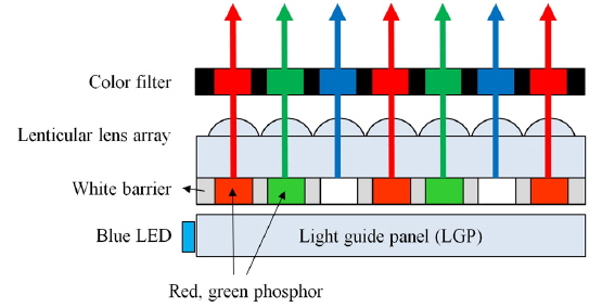 Schematic of a color-matching LCD that uses a color-conversion sheet in which the white pattern is needed.