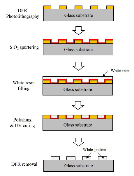 Procedure for fabricating the reflective white pattern from the DFR pattern. Note that the SiO2 sputtering process is included, to protect the DFR film from the attack of the radicals included in the UV-curing white resin.