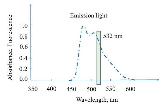 The emission wavelengths of green fluorescent protein (GFP).