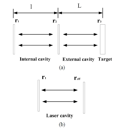 (a) LD with an external cavity. (b) Equivalent model.