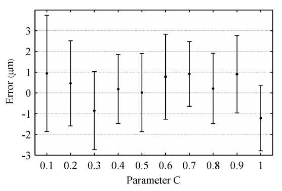 Simulation error and STD versus parameter C.