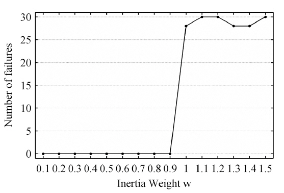 Number of failures versus inertia weight w.