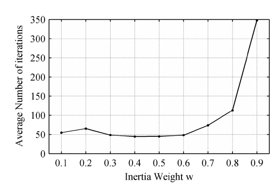 Average number of iterations versus inertia weight w.