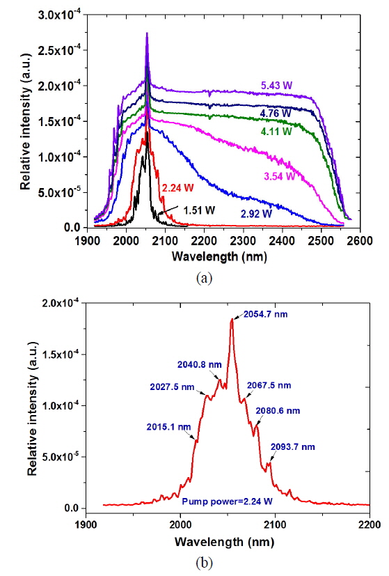 SC emission spectrum generation in MMF for different pump powers.