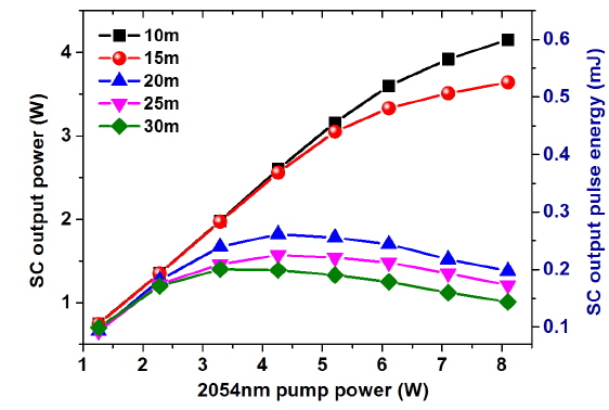 Output power of SC laser versus pump power for different MMF lengths.