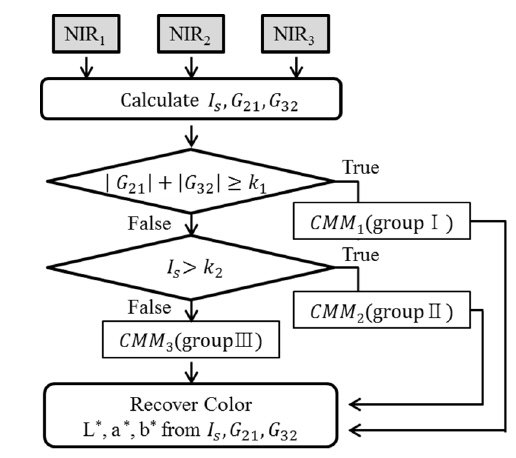 Flowchart of color recovery process from NIR1, NIR2, NIR3 to L*, a*, b*.