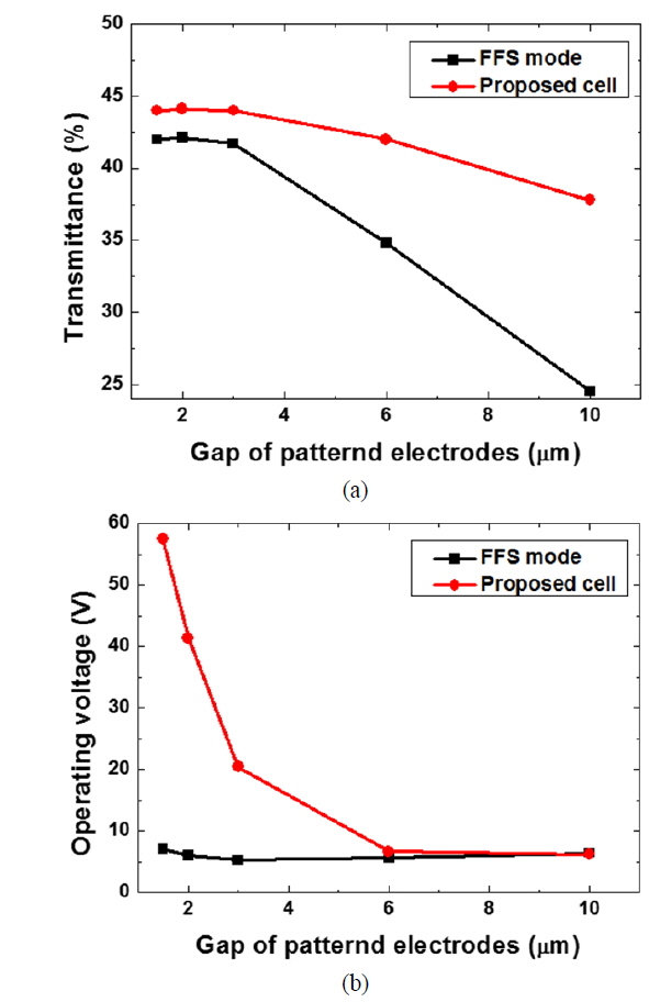 Dependence of (a) the transmittance and (b) the operating voltage on the gap between patterned electrodes.