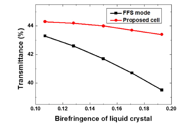Dependence of the transmittance on the birefringence of the LCs.