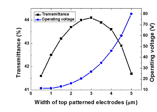 Dependence of the transmittance and the operating voltage on electrode width in the proposed cell.