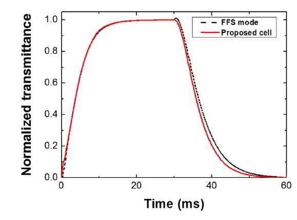Response time of the conventional FFS mode and the proposed cell.