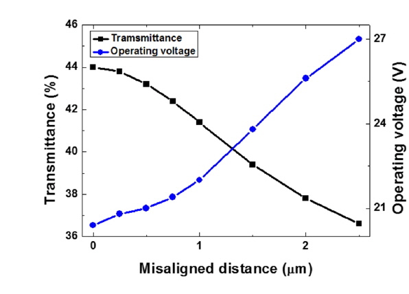 Dependence of the transmittance and the operating voltage on misalignment in the proposed cell.
