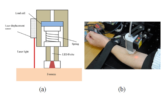 (a) A schematic diagram and (b) a photograph of the combined HILT-Myotonometer probe.