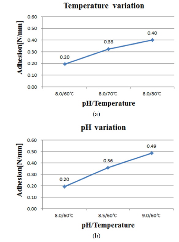 Average peel force test results for a Ni/Cu front contact with variation in temperature (a) and pH (b).