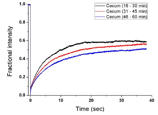 Fractional fluorescence-recovery curves obtained in cecum.