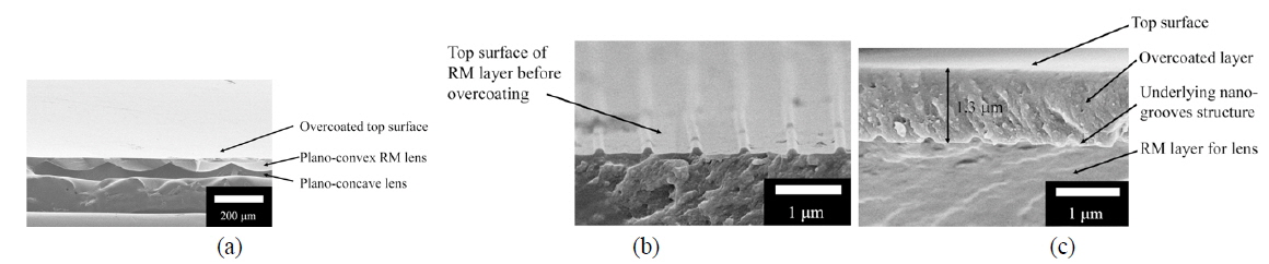 Cross-sectional scanning electron microscopic images: (a) final structure of RM lens array with overcoated RM layer, (b) RM layer on the concave lens template before overcoating, and (c) enlarged image of (a) after overcoating with RM.