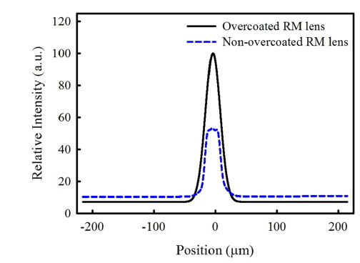 Focused beam intensity profiles of the overcoated RM lens (black solid line) and the non-overcoated RM lens (blue dashed line).