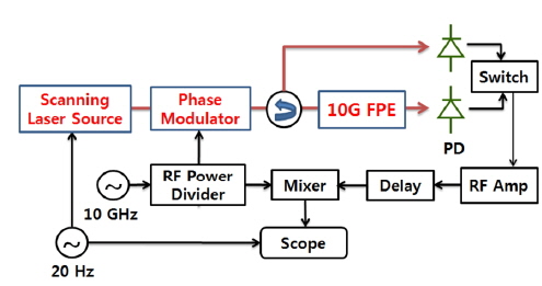 Schematic diagram of the setup to precisely measure the FSR of an FPE (abbreviations can be found in the text).