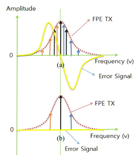 Spectral mapping of the FPE-passed, PM spectral lines (arrows) and expected error signals (yellow lines): (a) δ > 0 and (b) δ = 0. The amplitude of the arrows shows the frequency-dependent loss passing through the FPE.