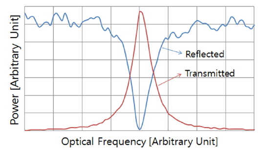 Transmission (red line) and reflection (blue line) characteristics of the FPE used in our experiments.