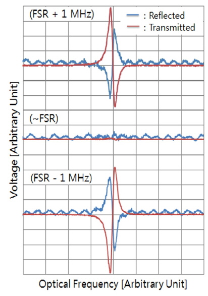 Measured error signals for several values of fpm:: (a) fFSR + 1 MHz, (b) ~ fFSR, and (c) fFSR ？ 1 MHz. The 1？MHz deviation corresponds to the 100-ppm accuracy previously reported result in [10].