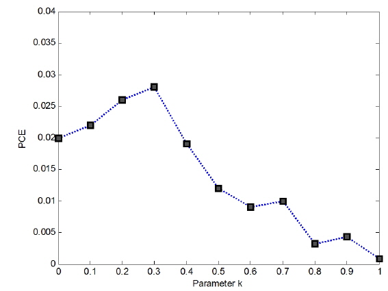 PCE results for varying parameter k with true class test image.
