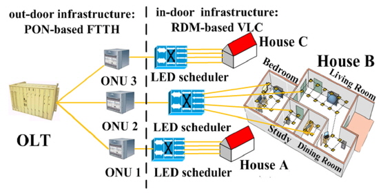 The RDM-based indoor multi-room VLC network.