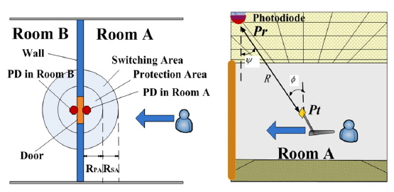 The principle and deployment of double-area-positioning based cross-room switch.