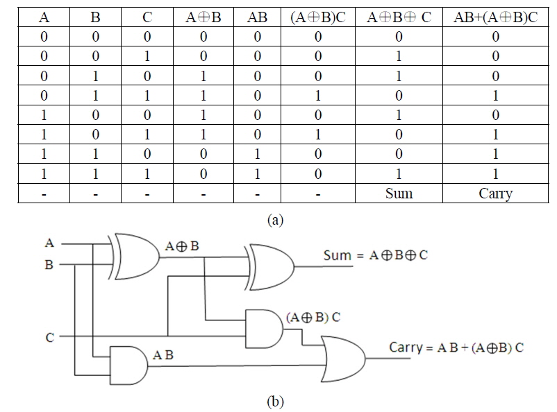 Operational principle of the proposed all-optical full adder: (a) Truth table, (b) conventional adder layout.