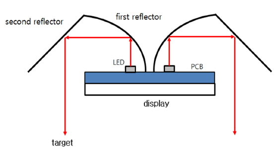 Schematic of the beam paths of the optical modules in the dental astral lamp that is equipped with a display at the center.