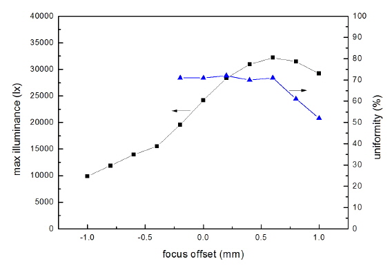 The change of the maximum illuminance and the illuminance uniformity in terms of the focus offset. The optimal focus offset is +0.6 mm.