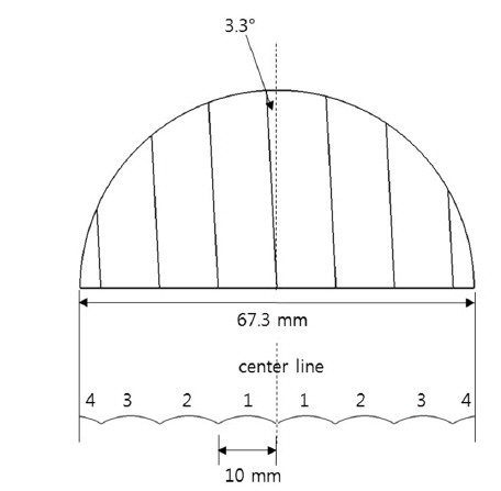 The optical design of the multifacet cylindrical reflector unit consisting of 8 cylindrical reflectors. The radii of curvature of the cylindrical reflectors are R1 = 59.3 mm, R2 = 62.2 mm, R3 = 68.1 mm, and R4 = 77 mm from the center to outside, respectively.