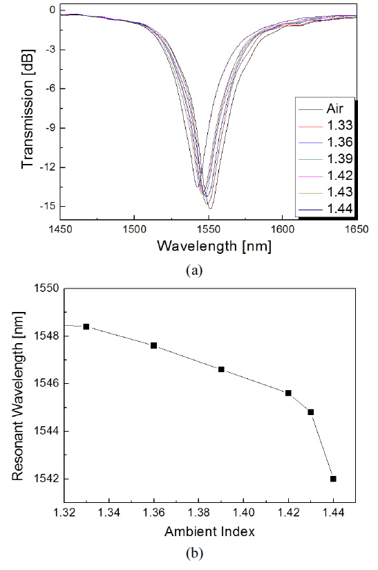 (a) Transmission spectra with variations in ambient index and (b) resonant wavelength shift as a function of ambient index.