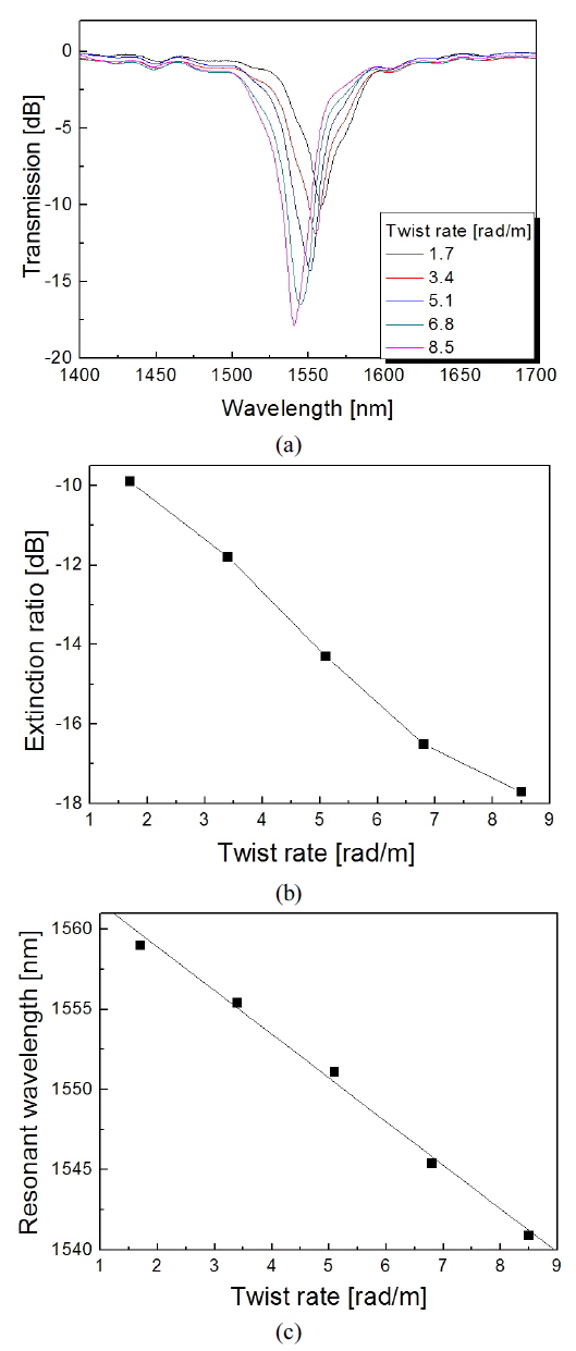 (a) Transmission spectra with variations in torsion, variation of the extinction ratio (b) and the resonant wavelength (c) as a function of torsion.