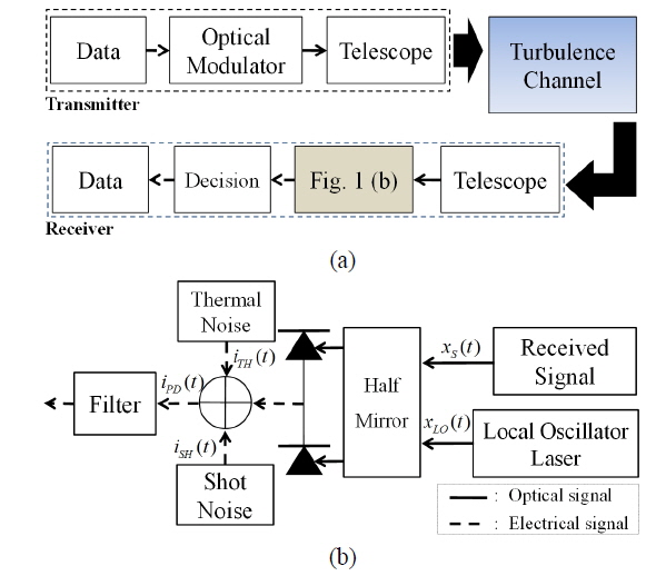 (a) Overall architecture of coherent FSO systems. (b) Structure of a dual-photodiode balanced receiver of coherent FSO systems.