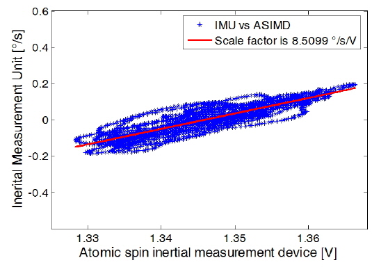 Scale factor calibration of ASIMD based on the IMU.