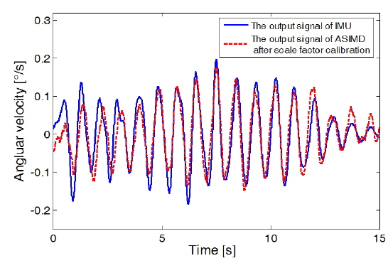 Comparisons of output signal the between IMU and ASIMD after scale factor calibration.