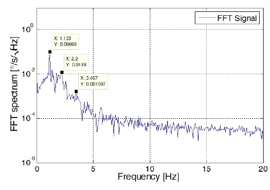 Vibration frequency of the optical platform.