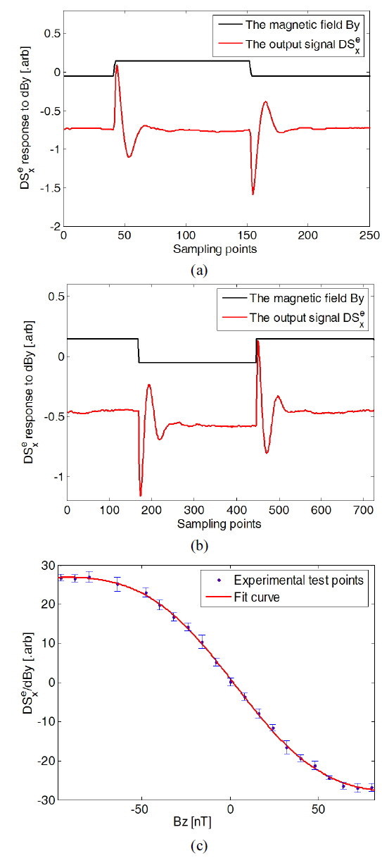 response to dBy under the situation of modulating Bz step by step. (a) The situation , (b) The situation , (c) The experimental results of self-consistent scale factor calibration for ASIMD.