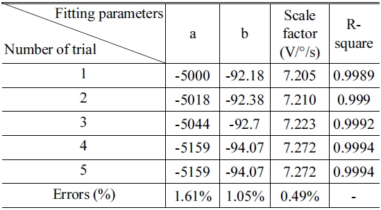 The experimental results for parameters fitting
