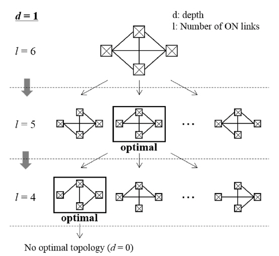 Practical calculation algorithm determining an energy optimal topology.