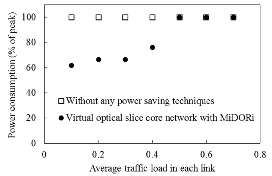 Power consumption of peak versus average traffic load in each link.
