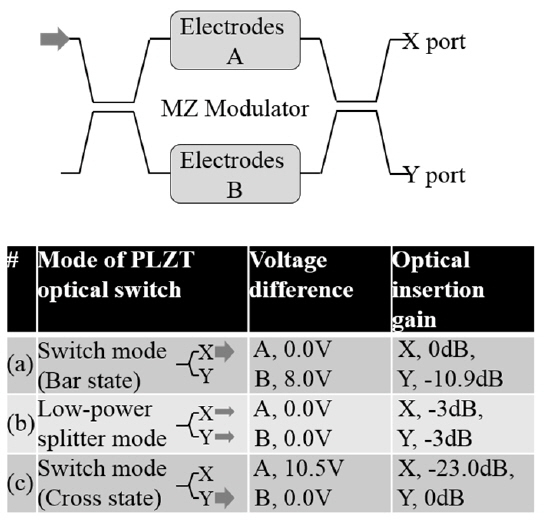 Structure of PLZT optical switch.