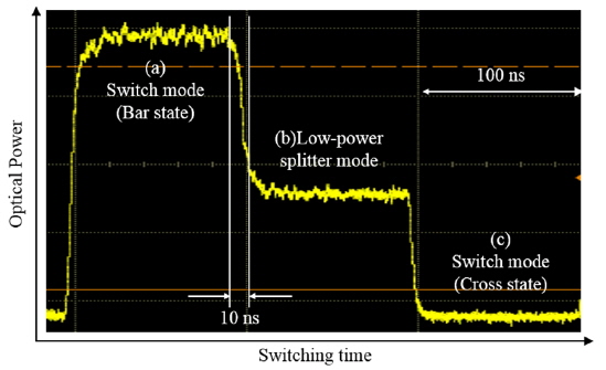 Optical power versus switching time in each mode of the PLZT optical switch.