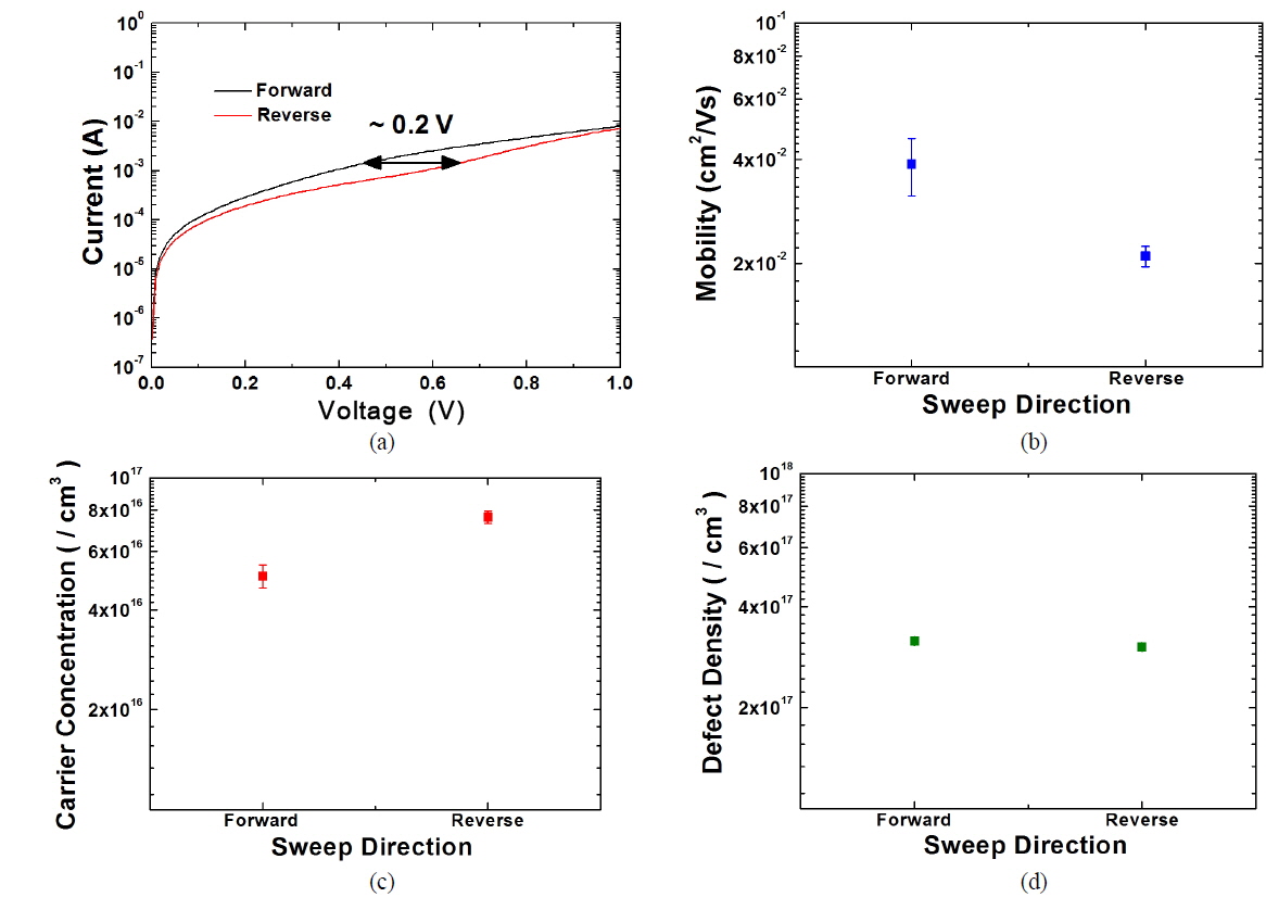 (a) Typical current vs. voltage characteristics of ITO/PbS QDS/LiF/Al device with hysteretic behavior. Mobility (b), carrier concentration (c), and defect density values (d), extracted by SCLC analyses. Data from five different devices are used.