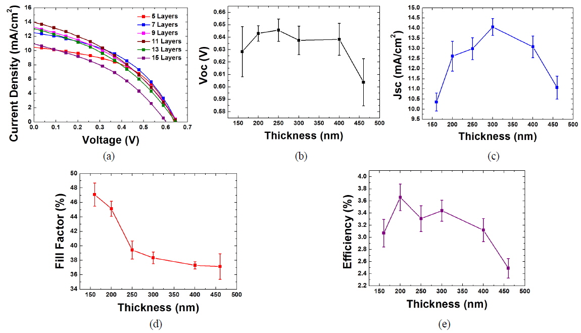(a) Photocurrent density vs. voltage characteristics for a series of solar cells with various numbers of coatings, whose actual thickness ranges from 150 nm to 450 nm. Thickness dependence of open circuit voltage (Voc) (b), short circuit current (Jsc) (c), fill factor (FF) (d), and efficiency (e).
