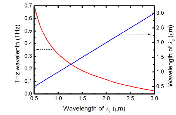 THz wave frequency versus the wavelength of optical wave λ1. T=23℃, α = 90°, θ = 90°.