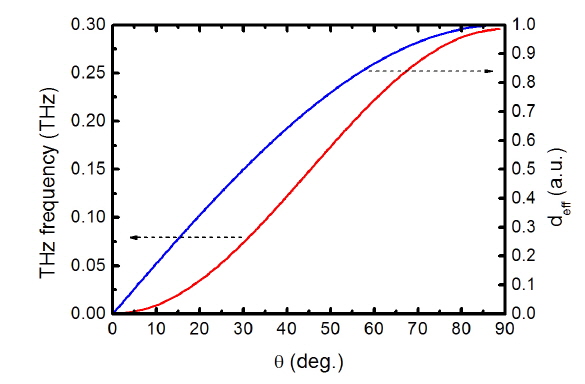 THz wave frequency versus the angle θ . T=23℃, α = 90°, λ1=1.064 μm.